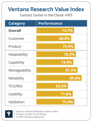 Ventana_Research_Value_Index_Contact_Center_in_the_Cloud_2021_AWS
